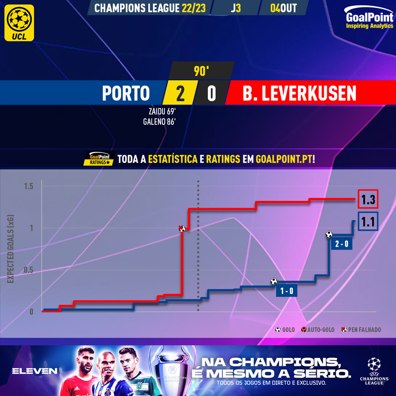 GoalPoint-Porto-Leverkusen-Champions-League-202223-xG