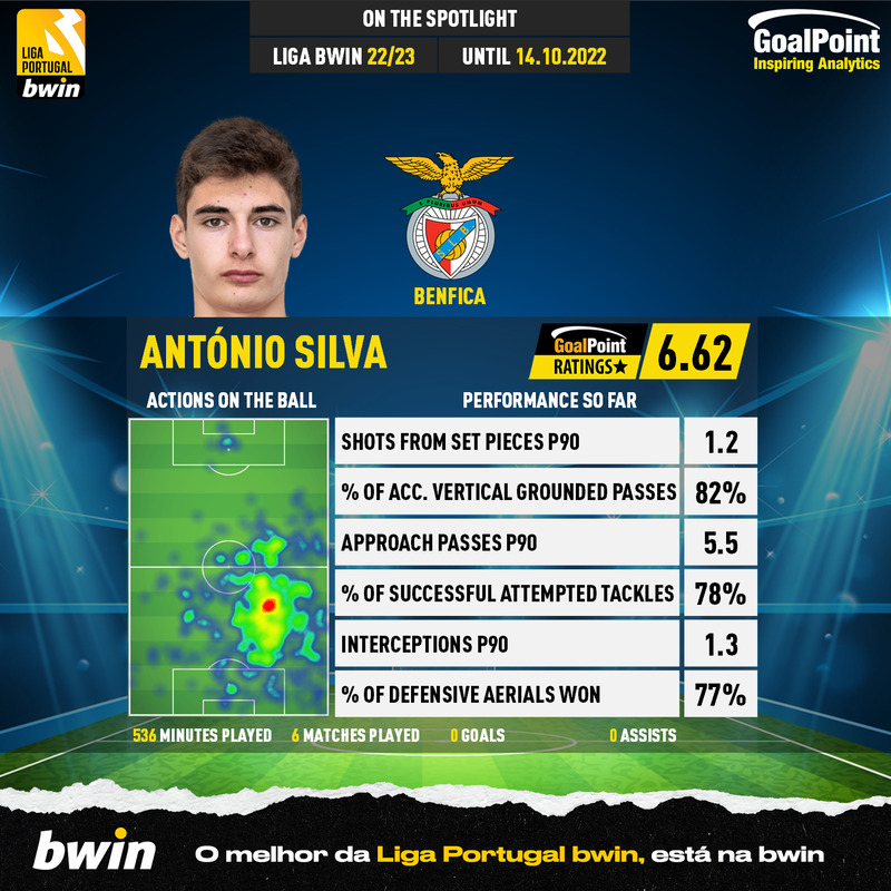 GoalPoint-Portuguese-Primeira-Liga-2018-António-Silva-infog