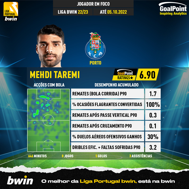 Mehdi Taremi eleito melhor jogador do campeonato em setembro - SIC Notícias