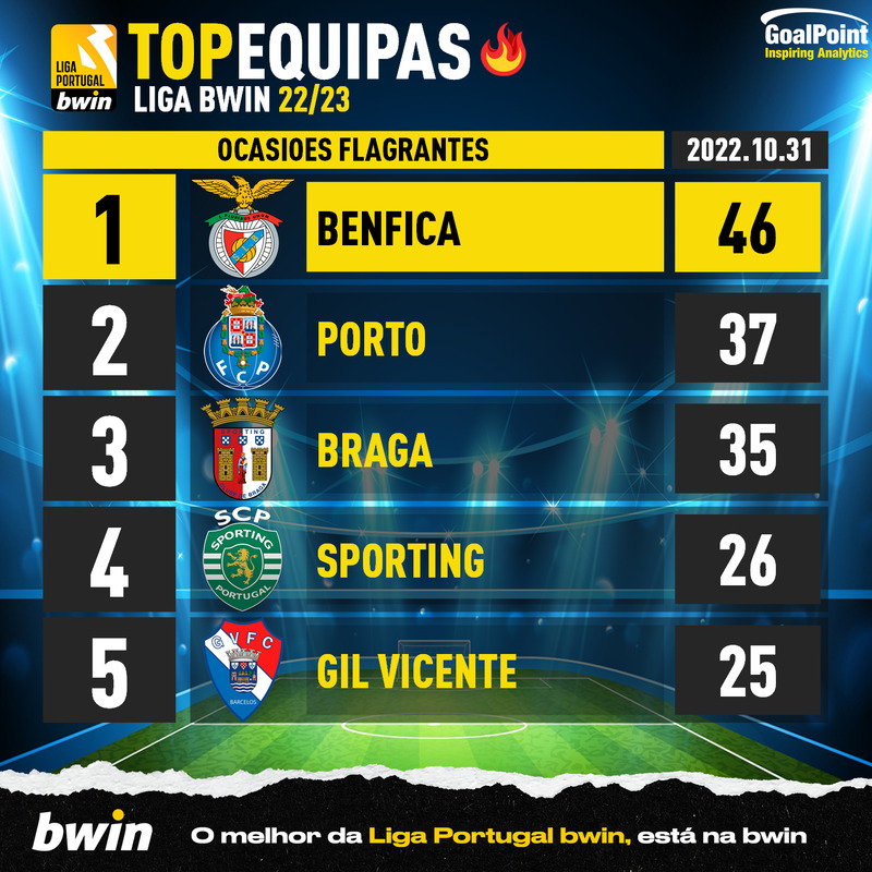 GoalPoint-Portuguese-Primeira-Liga-2018-Top5-Flagrantes-Favor-31-10-2022-infog