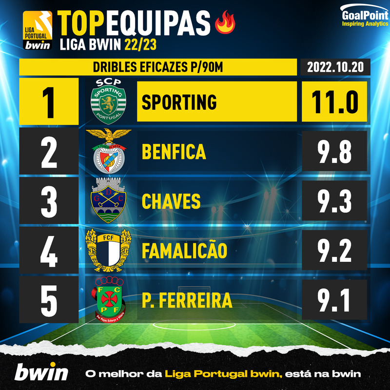 GoalPoint-Portuguese-Primeira-Liga-2018-Top5-Team-20-10-2022-Dribles-Eficazes-infog