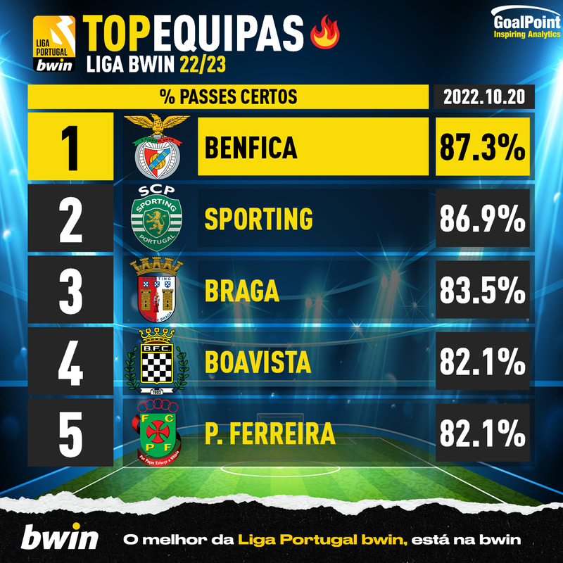GoalPoint-Portuguese-Primeira-Liga-2018-Top5-Team-20-10-2022-Eficácia-Passe-infog