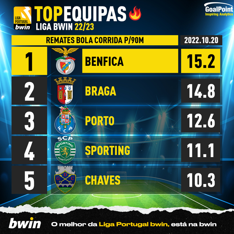 GoalPoint-Portuguese-Primeira-Liga-2018-Top5-Team-20-10-2022-Remates-Bola-Corrida-infog