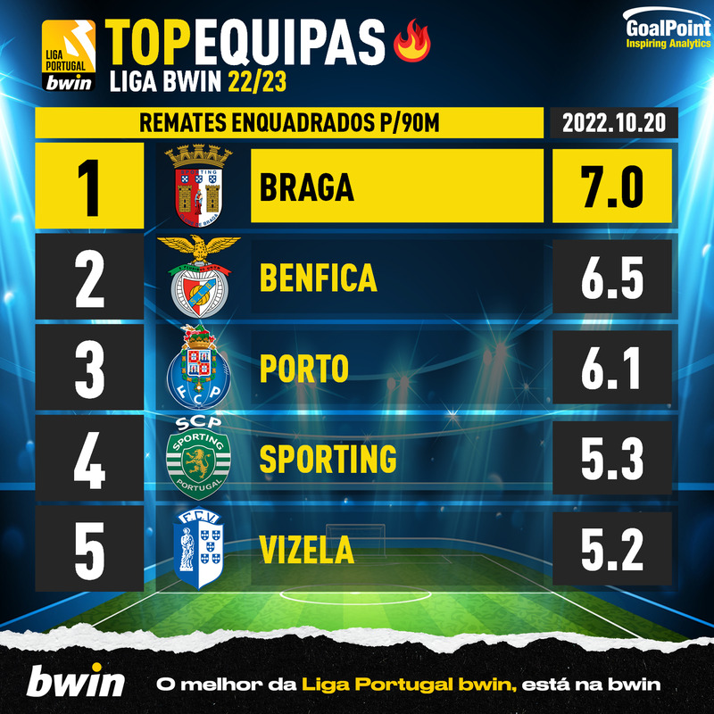 GoalPoint-Portuguese-Primeira-Liga-2018-Top5-Team-20-10-2022-Remates-Enquadrados-infog