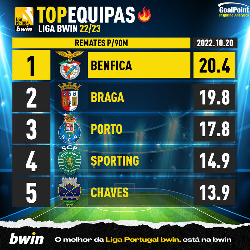 GoalPoint-Portuguese-Primeira-Liga-2018-Top5-Team-20-10-2022--Remates-infog