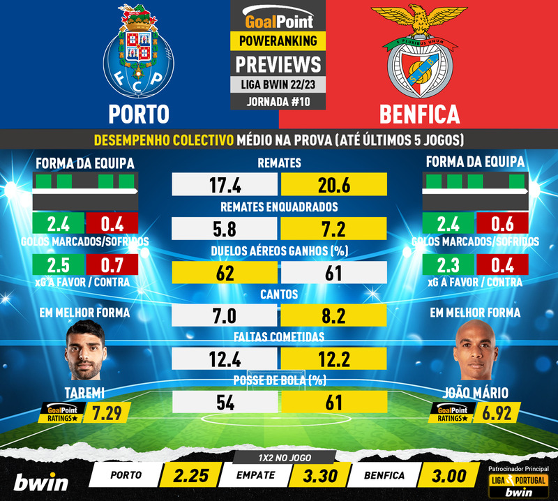 FC Porto tem mais derrotas do que o SL Benfica no historial da Liga dos  Campeões? - Polígrafo