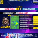 GoalPoint-RB-Salzburg-Dinamo-Zagreb-Champions-League-202223-MVP