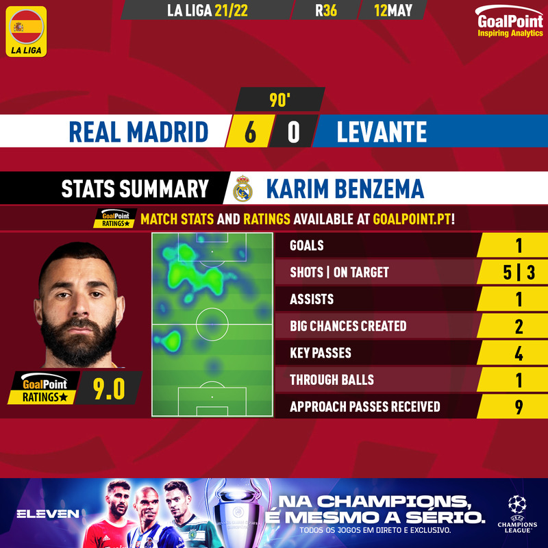 GoalPoint-Real-Madrid-Levante-Spanish-La-Liga-202223-Benzema