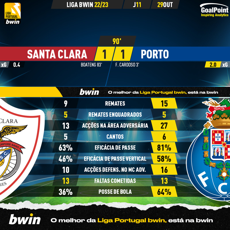 GoalPoint-Santa-Clara-Porto-Liga-Bwin-202223-90m