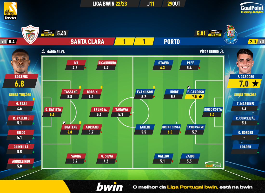 GoalPoint-Santa-Clara-Porto-Liga-Bwin-202223-Ratings