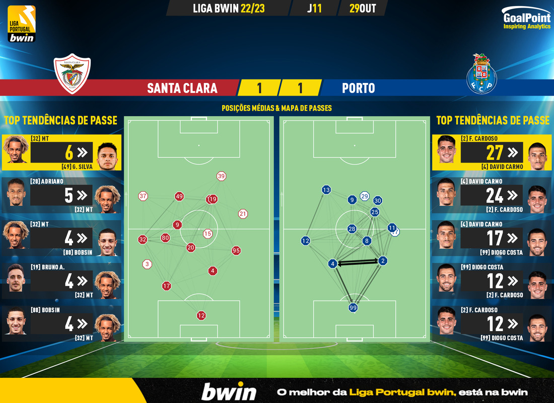 GoalPoint-Santa-Clara-Porto-Liga-Bwin-202223-pass-network