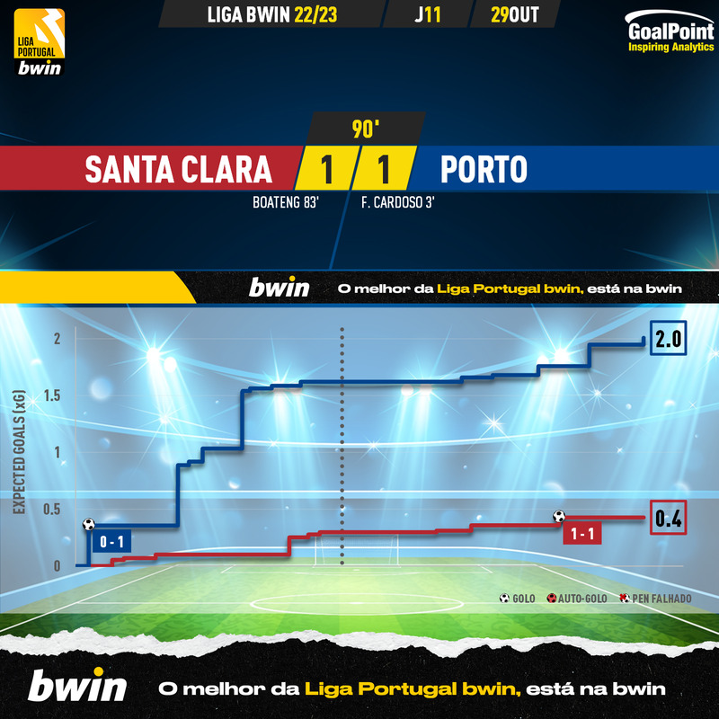GoalPoint-Santa-Clara-Porto-Liga-Bwin-202223-xG