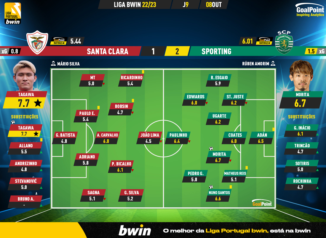 GoalPoint-Santa-Clara-Sporting-Liga-Bwin-202223-Ratings