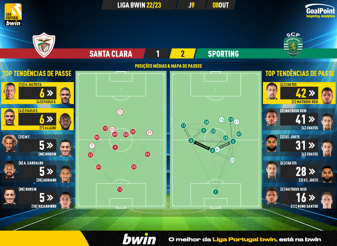 GoalPoint-Santa-Clara-Sporting-Liga-Bwin-202223-pass-network