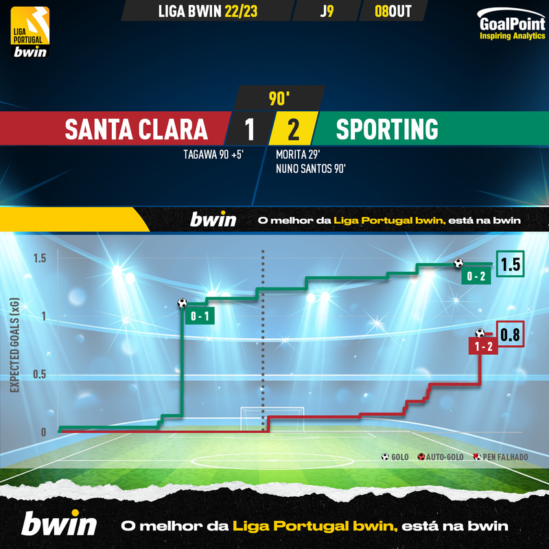 GoalPoint-Santa-Clara-Sporting-Liga-Bwin-202223-xG