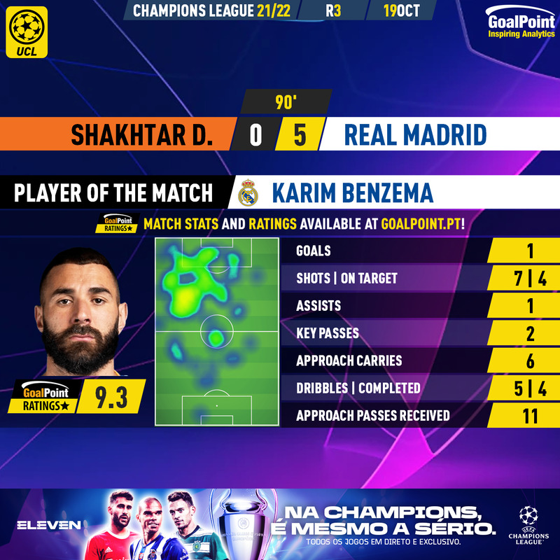 GoalPoint-Shakhtar-Real-Madrid-Champions-League-202223-Benzema