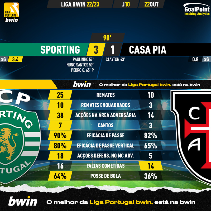 GoalPoint-Sporting-Casa-Pia-Liga-Bwin-202223-90m