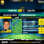 GoalPoint-Sporting-Casa-Pia-Liga-Bwin-202223-MVP