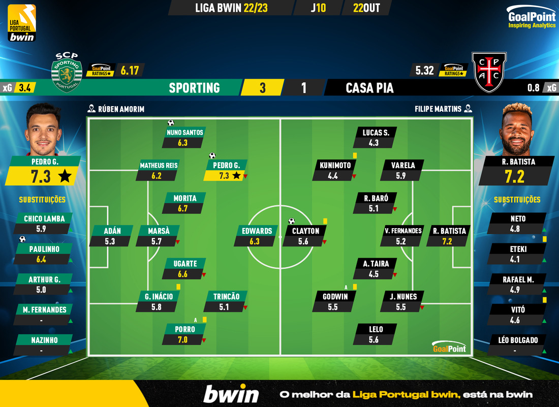 GoalPoint-Sporting-Casa-Pia-Liga-Bwin-202223-Ratings