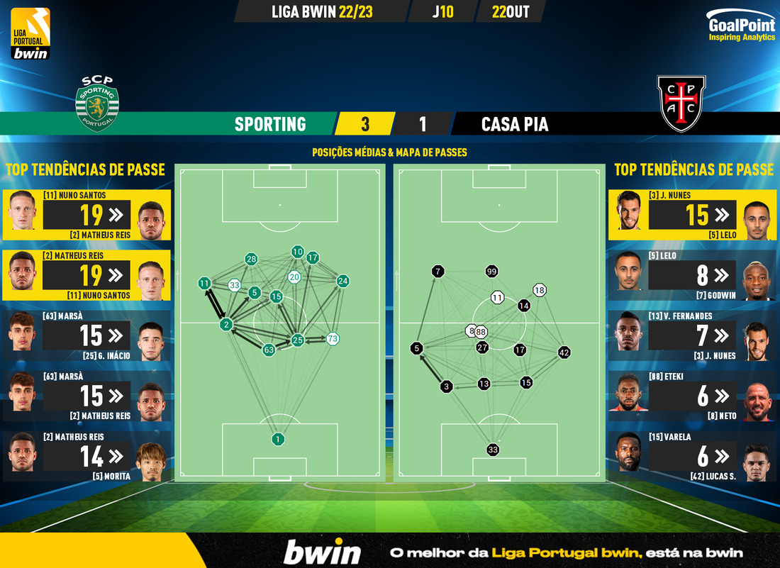 GoalPoint-Sporting-Casa-Pia-Liga-Bwin-202223-pass-network