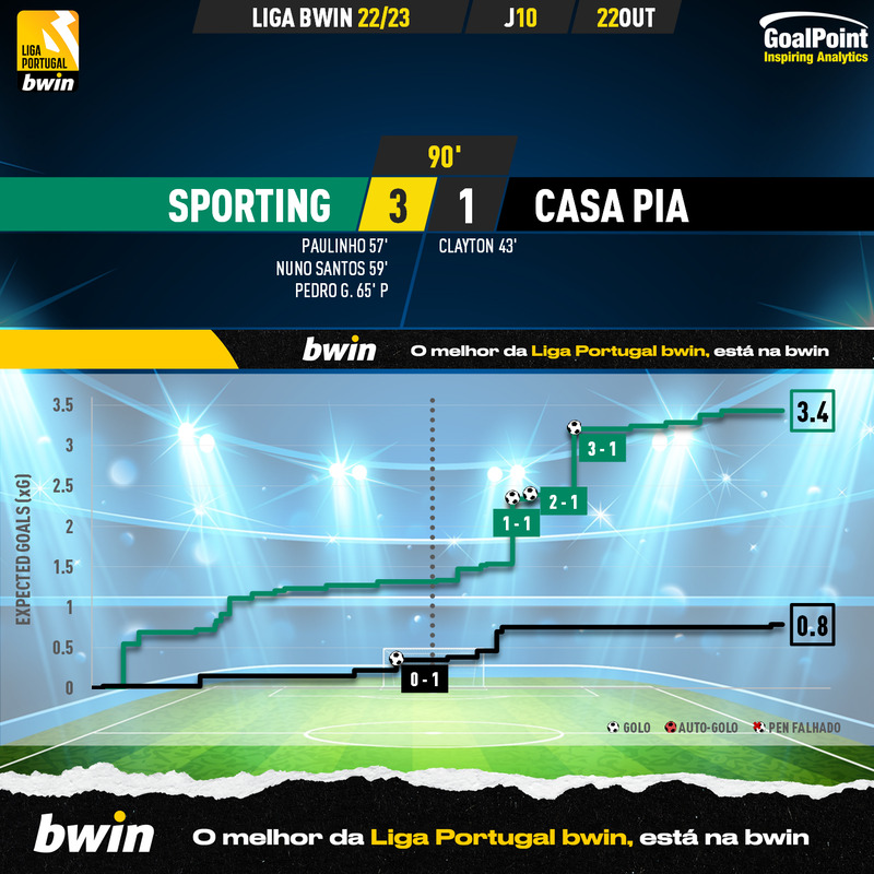 GoalPoint-Sporting-Casa-Pia-Liga-Bwin-202223-xG