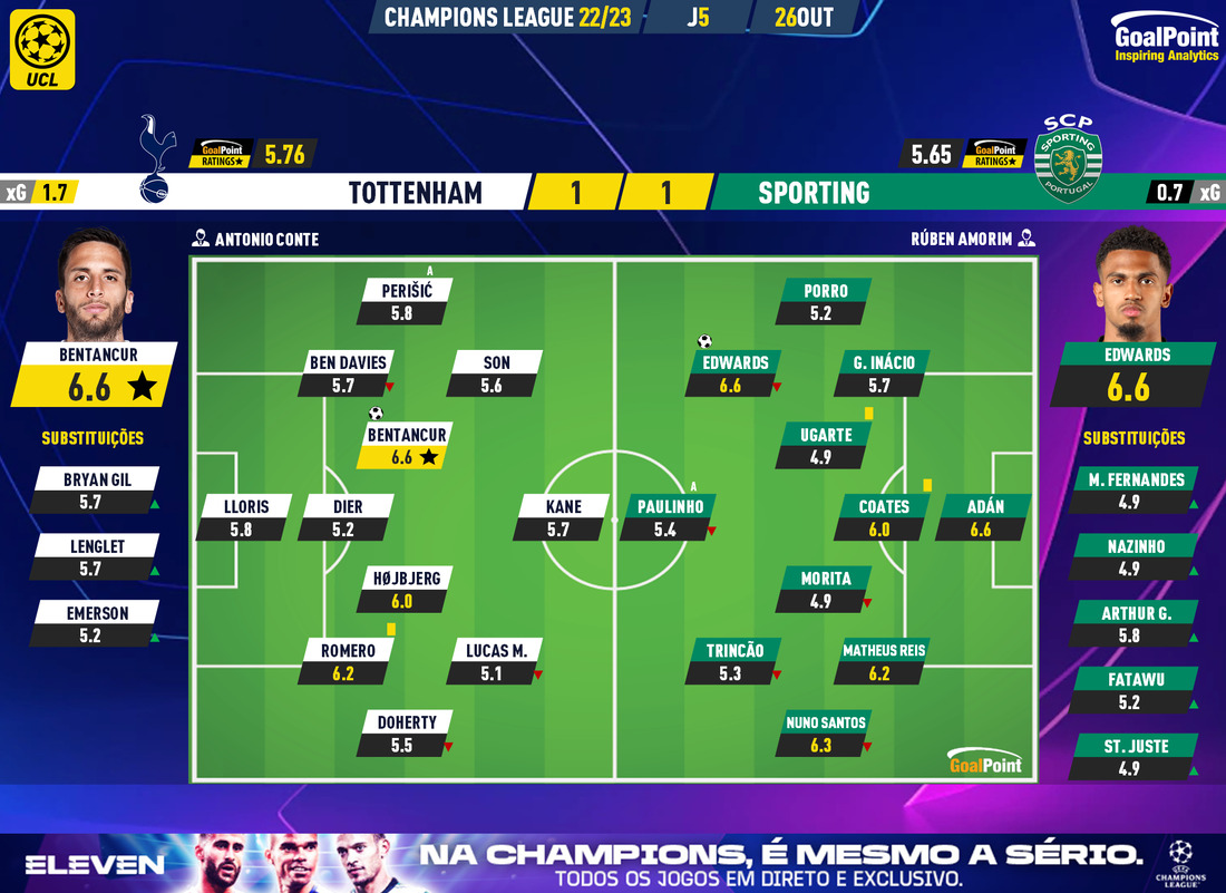 GoalPoint-Tottenham-Sporting-Champions-League-202223-Ratings
