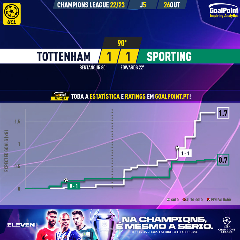 GoalPoint-Tottenham-Sporting-Champions-League-202223-xG