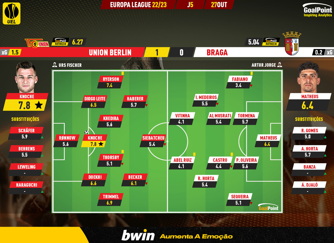 GoalPoint-Union-Berlin-Braga-Europa-League-202223-Ratings