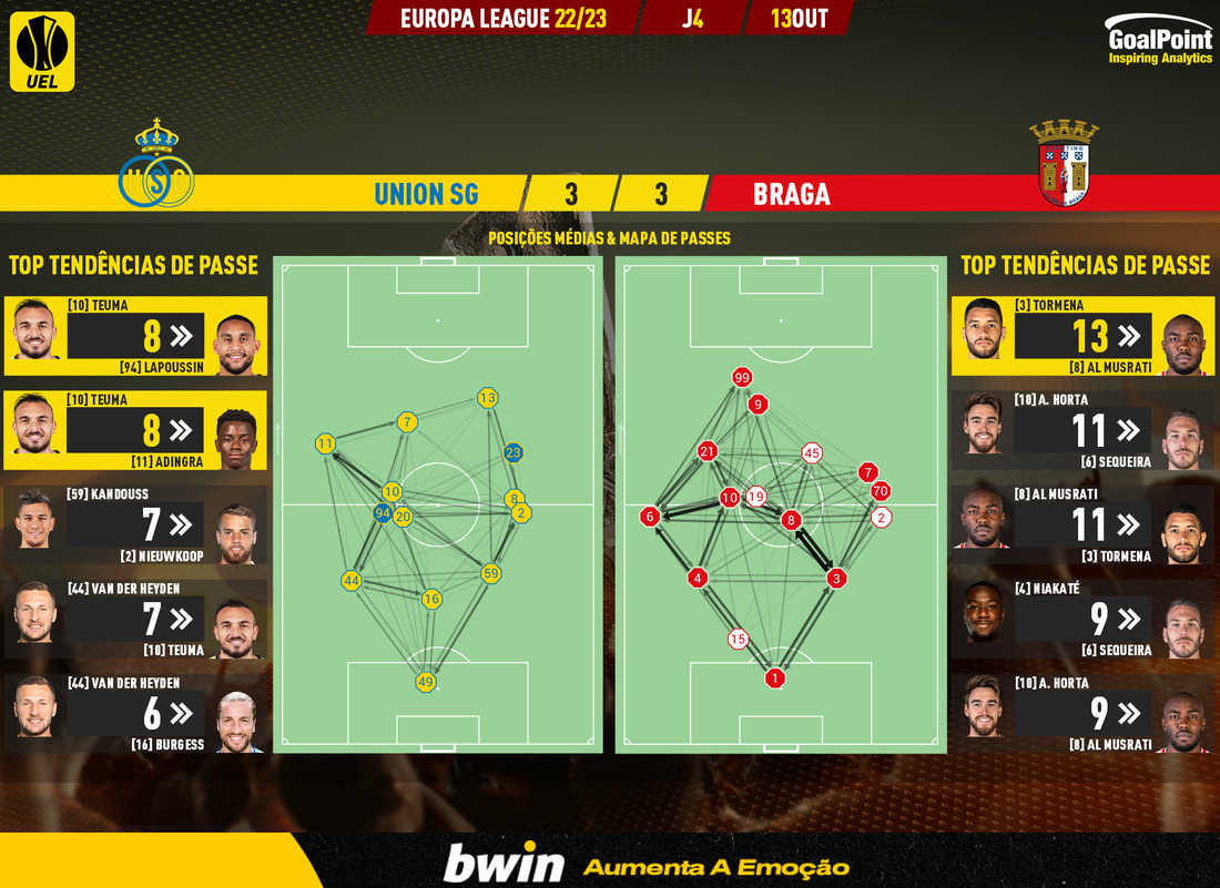 GoalPoint-Union-SG-Braga-Europa-League-202223-pass-network