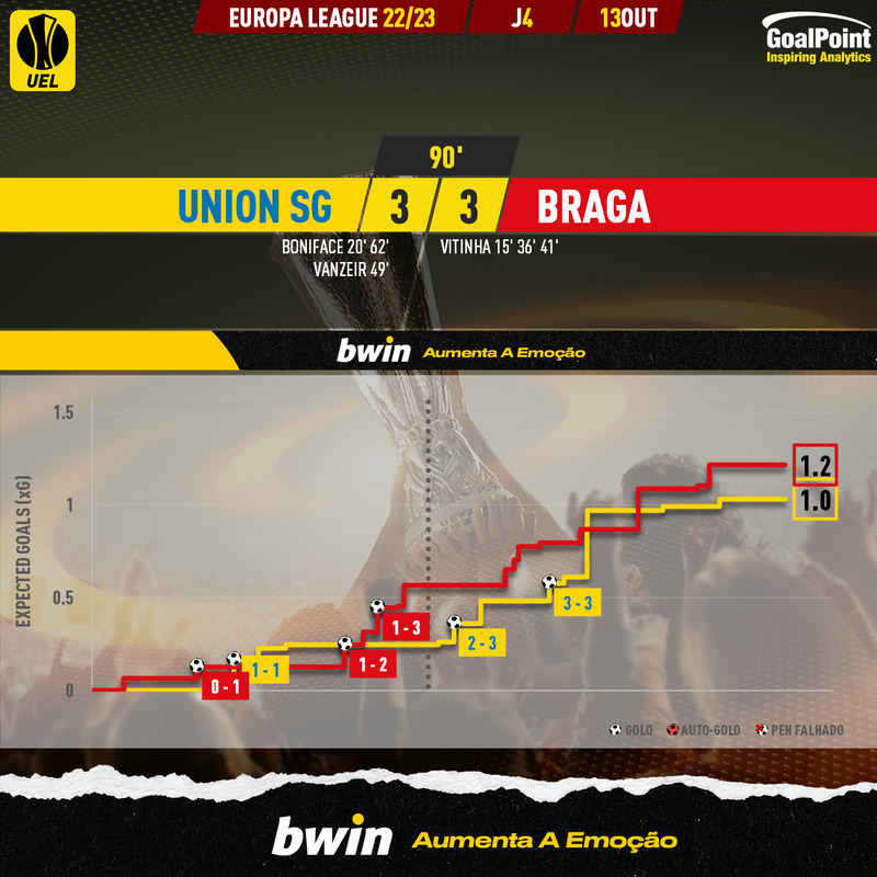 GoalPoint-Union-SG-Braga-Europa-League-202223-xG