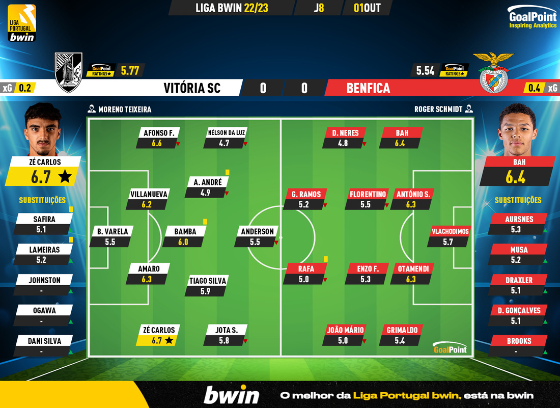 GoalPoint-Vitoria-SC-Benfica-Liga-Bwin-202223-Ratings