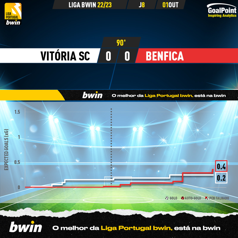 GoalPoint-Vitoria-SC-Benfica-Liga-Bwin-202223-xG