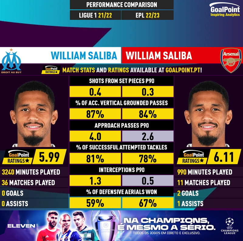 GoalPoint-William_Saliba_2021_vs_William_Saliba_2022-infog