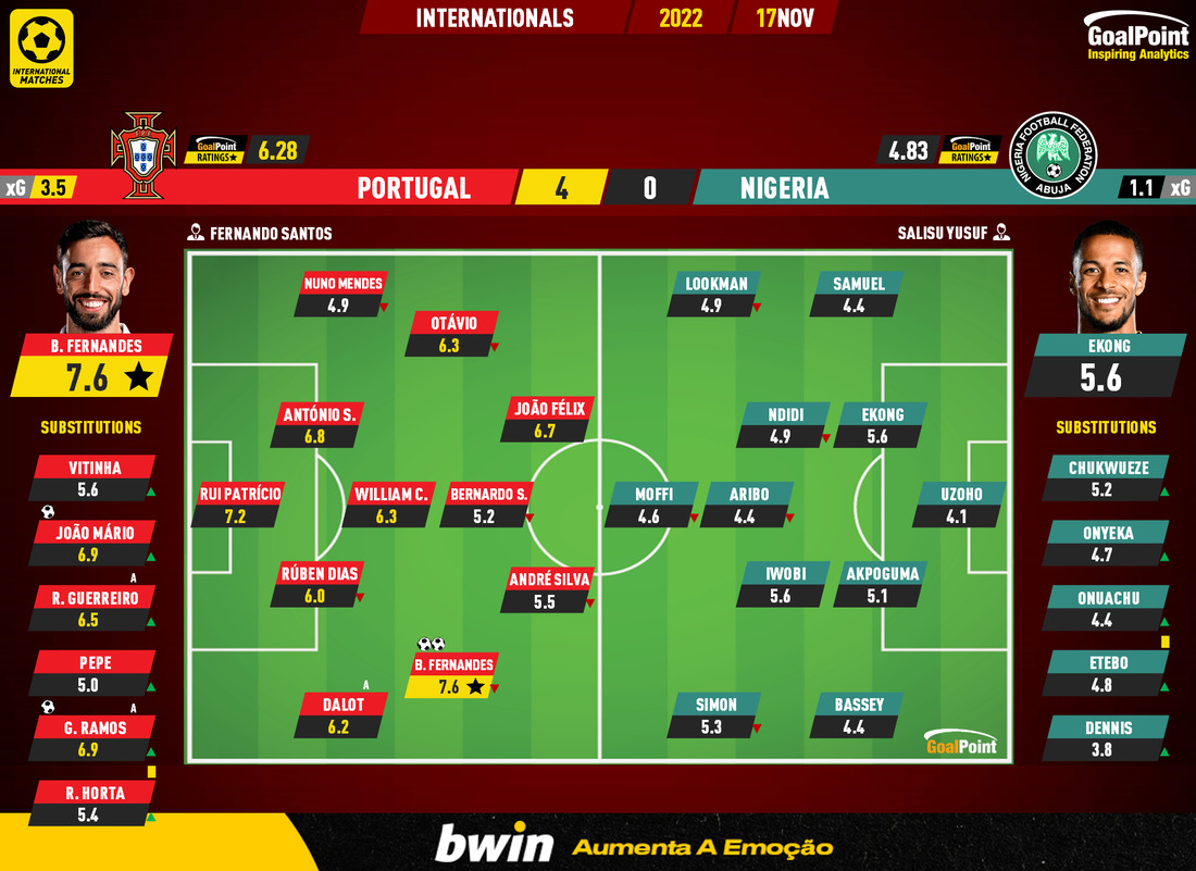 GoalPoint-2022-11-17-Portugal-Nigeria-Internationals-202021-Ratings