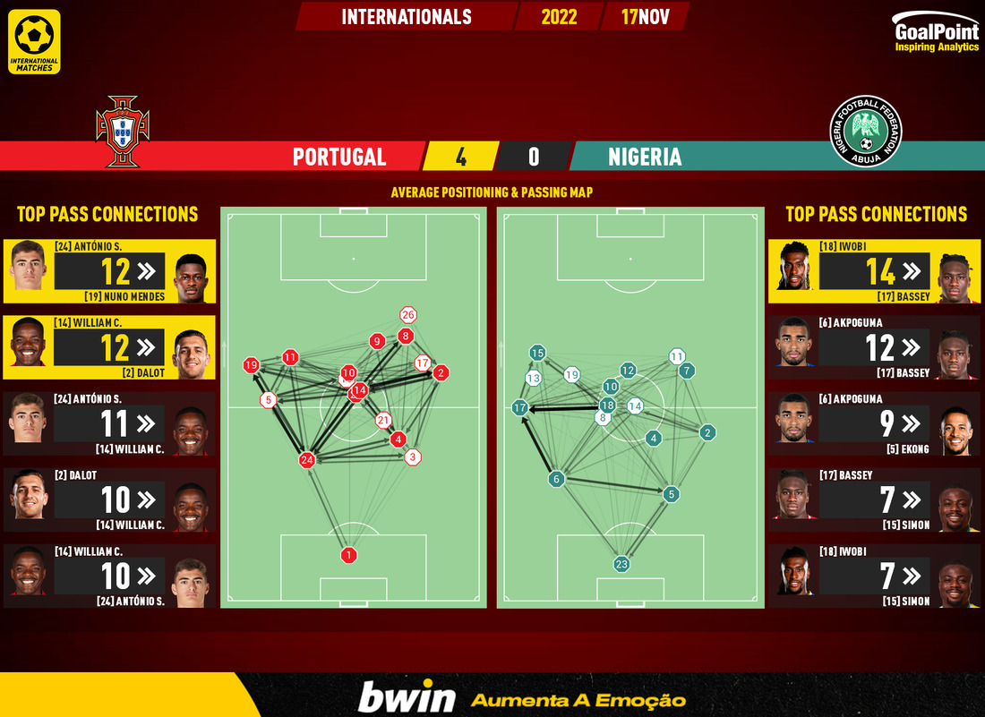 GoalPoint-2022-11-17-Portugal-Nigeria-Internationals-202021-pass-network