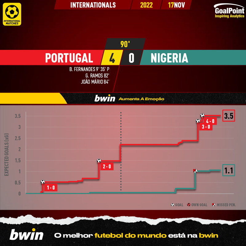 GoalPoint-2022-11-17-Portugal-Nigeria-Internationals-202021-xG