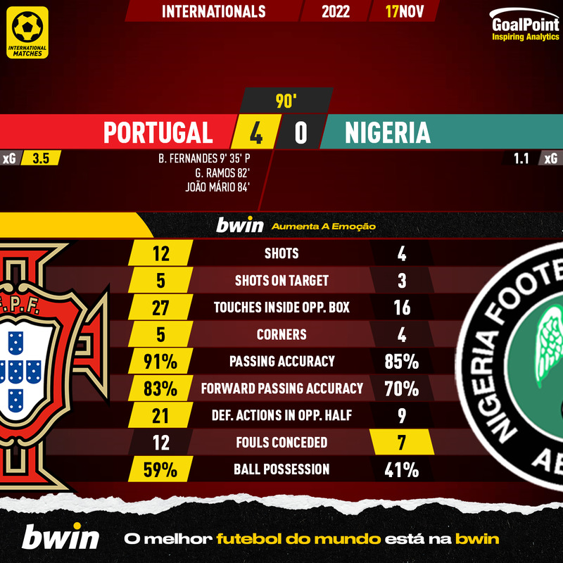 GoalPoint-2022-11-17-Portugal-Nigeria-Internationals-202122-1-90m