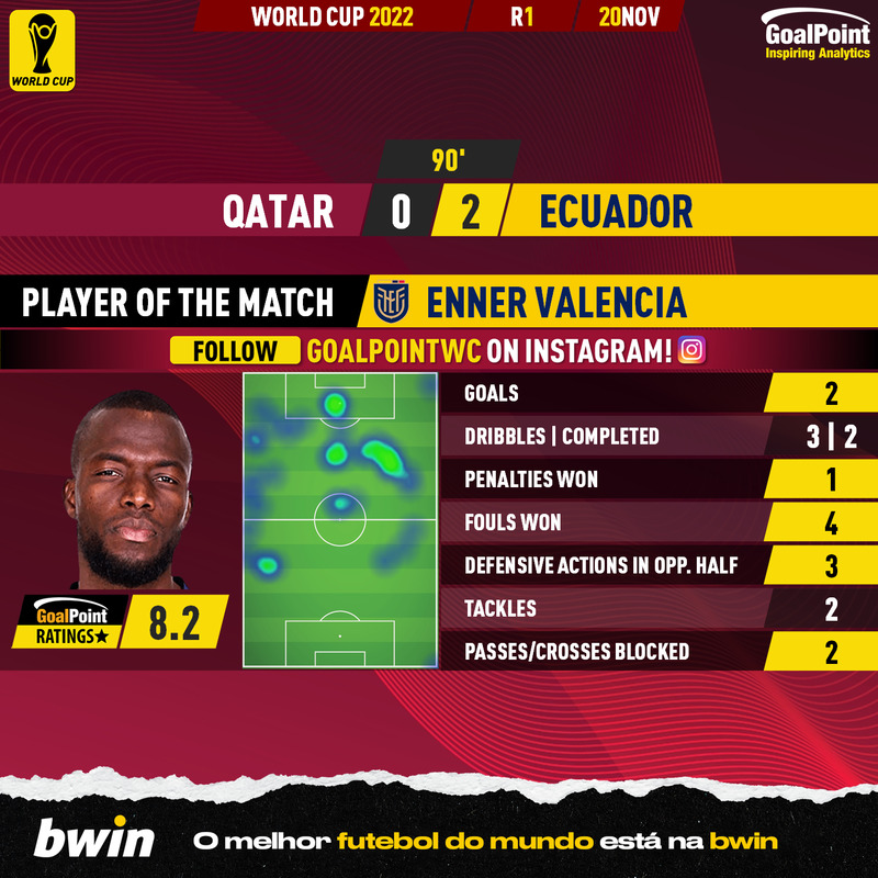 GoalPoint-2022-11-20-Qatar-Ecuador-Away-Enner-Valencia-World-Cup-2022-MVP
