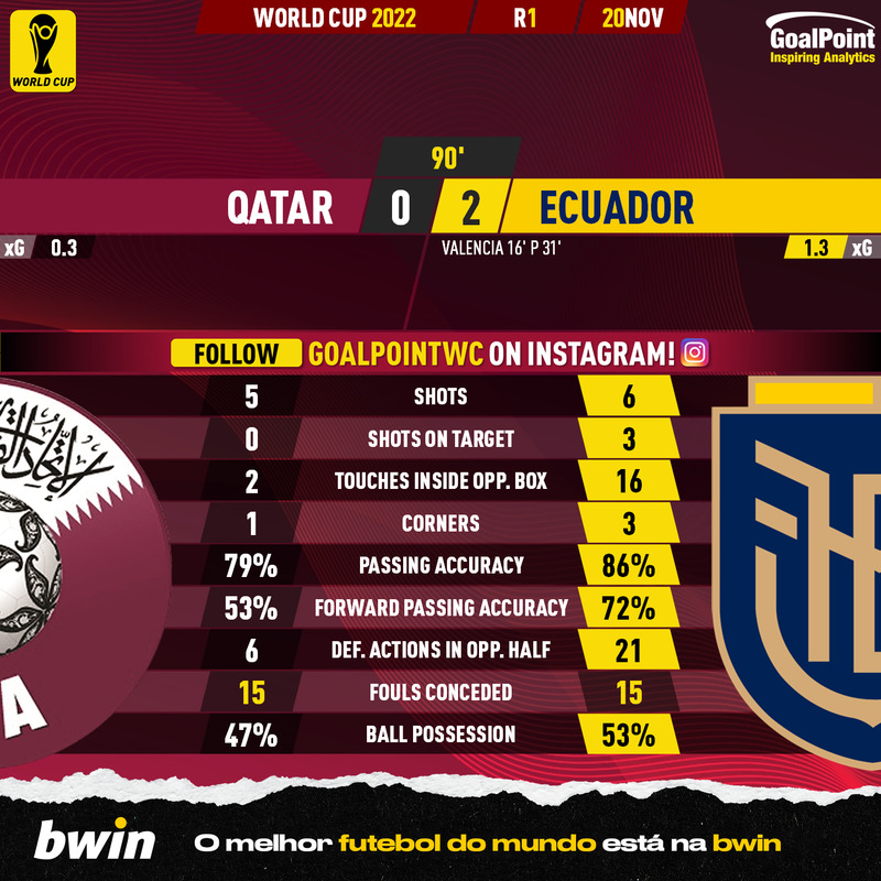 GoalPoint-2022-11-20-Qatar-Ecuador-World-Cup-2022-90m