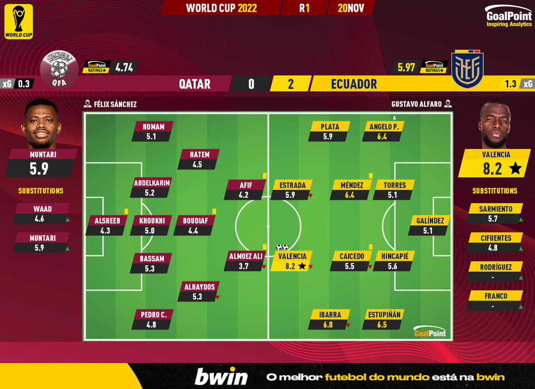 GoalPoint-2022-11-20-Qatar-Ecuador-World-Cup-2022-Ratings