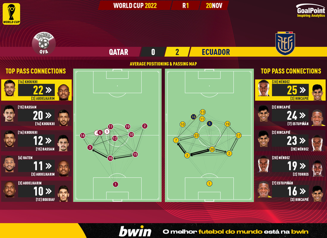 GoalPoint-2022-11-20-Qatar-Ecuador-World-Cup-2022-pass-network