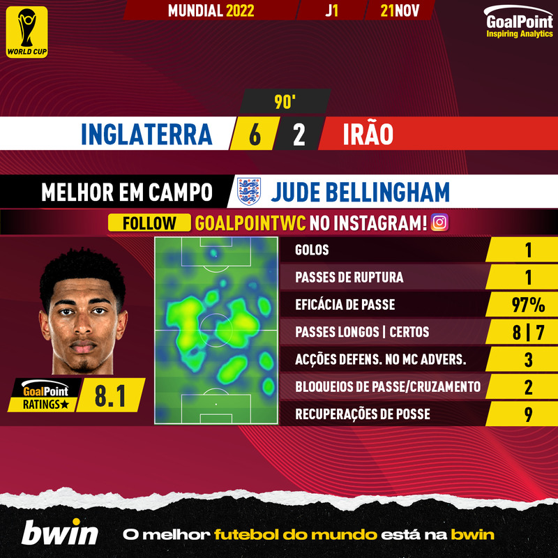 GoalPoint-2022-11-21-England-Iran-Home-Jude-Bellingham-World-Cup-2022-MVP