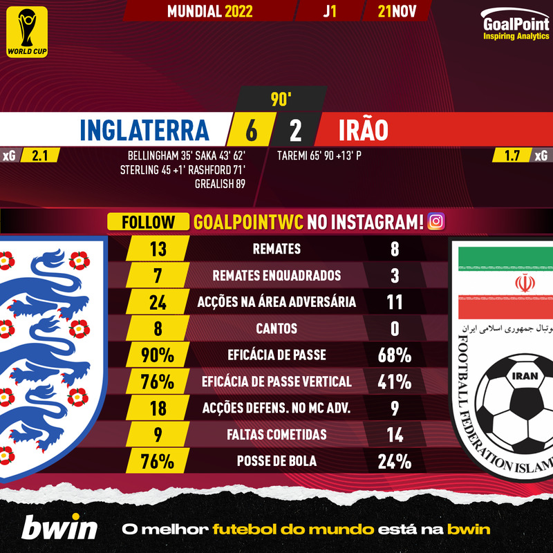 GoalPoint-2022-11-21-England-Iran-World-Cup-2022-90m