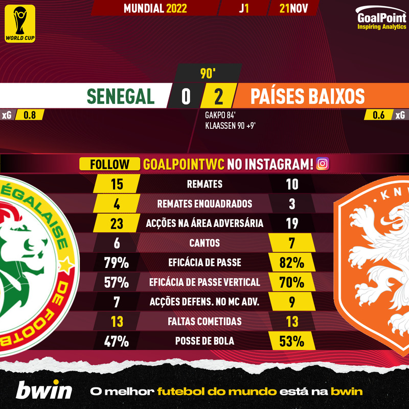 GoalPoint-2022-11-21-Senegal-Netherlands-World-Cup-2022-90m
