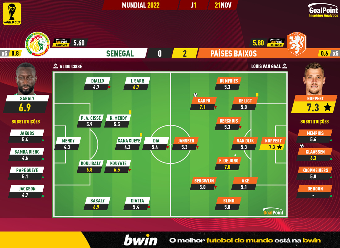 GoalPoint-2022-11-21-Senegal-Netherlands-World-Cup-2022-Ratings