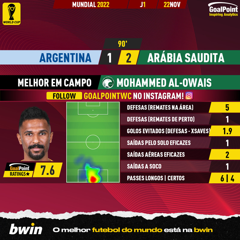GoalPoint-2022-11-22-Argentina-Saudi-Arabia-Away-Mohammed-Al-Owais-World-Cup-2022-MVP