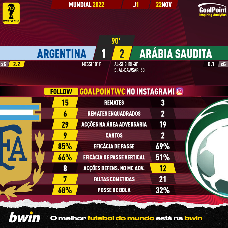 GoalPoint-2022-11-22-Argentina-Saudi-Arabia-World-Cup-2022-90m