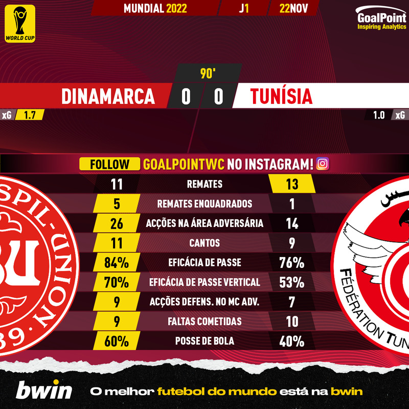 GoalPoint-2022-11-22-Denmark-Tunisia-World-Cup-2022-90m