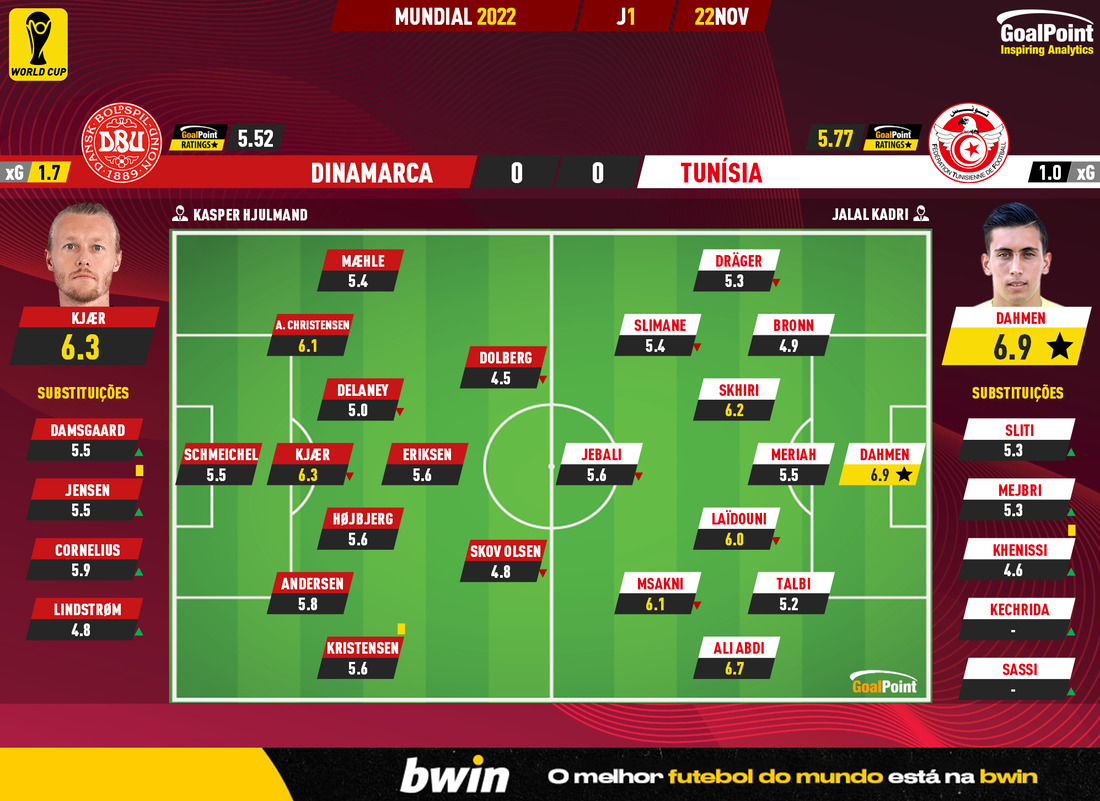 GoalPoint-2022-11-22-Denmark-Tunisia-World-Cup-2022-Ratings