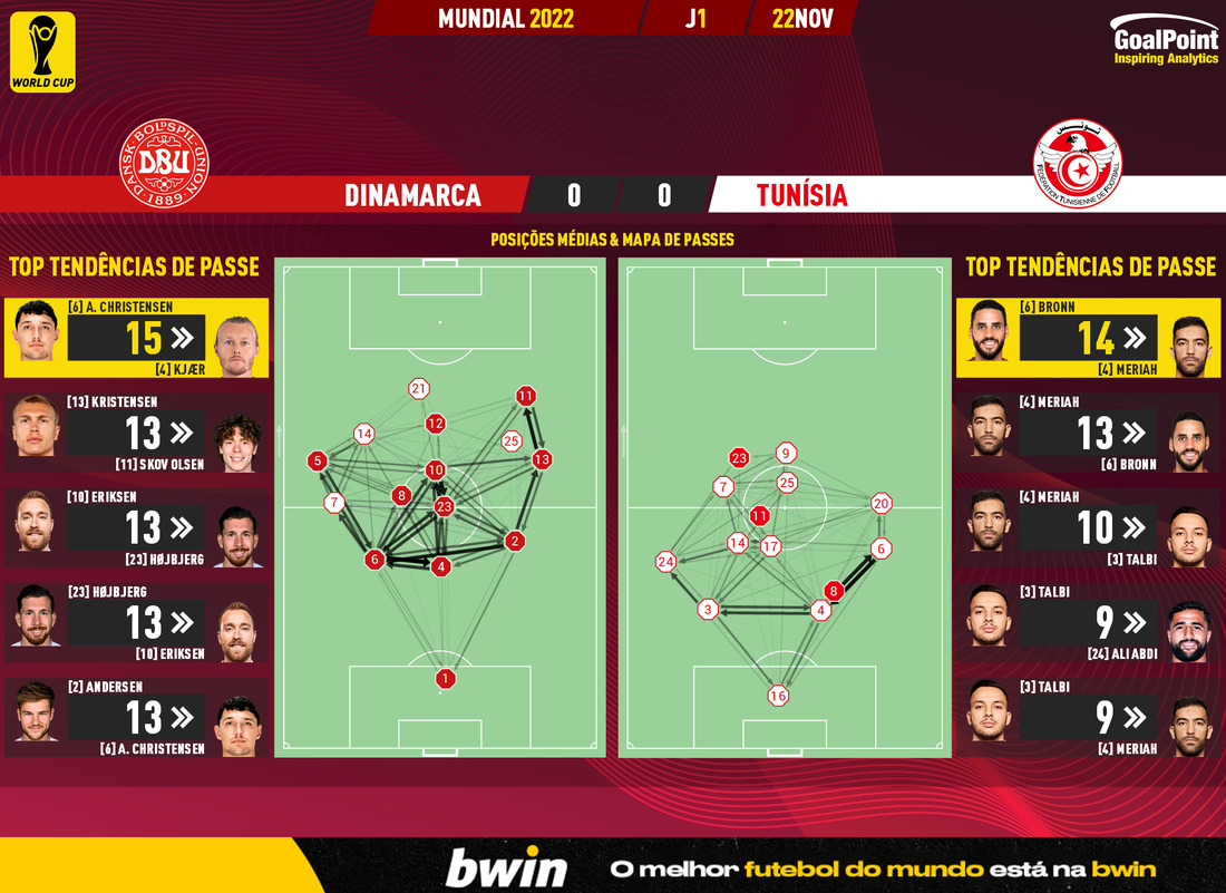 GoalPoint-2022-11-22-Denmark-Tunisia-World-Cup-2022-pass-network